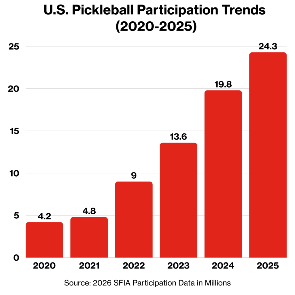 Bar chart of pickleball participation in the US from 2020-2025