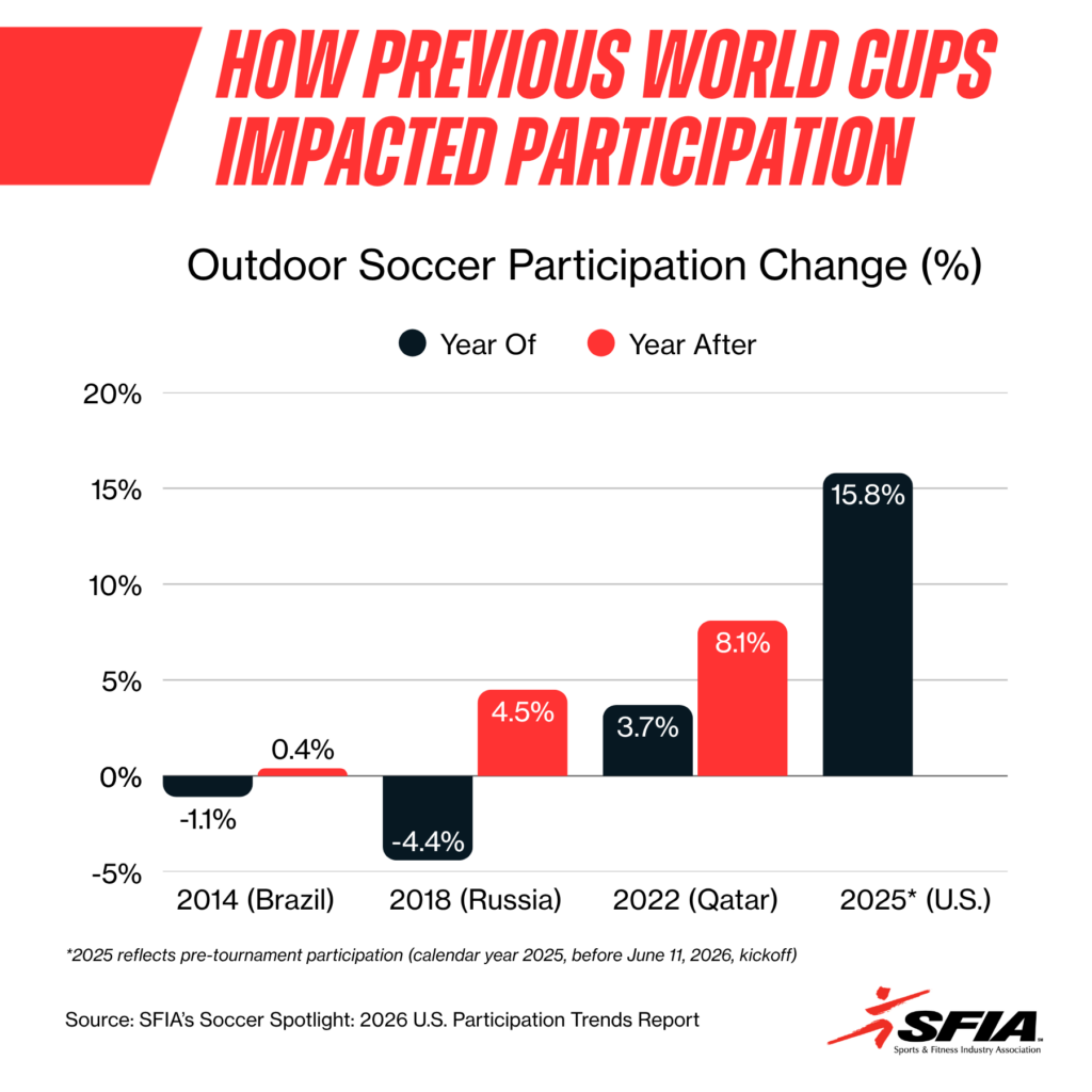 Chart showing outdoor soccer participation changes in the year of and year after World Cup tournaments in 2014, 2018, 2022 and 2025