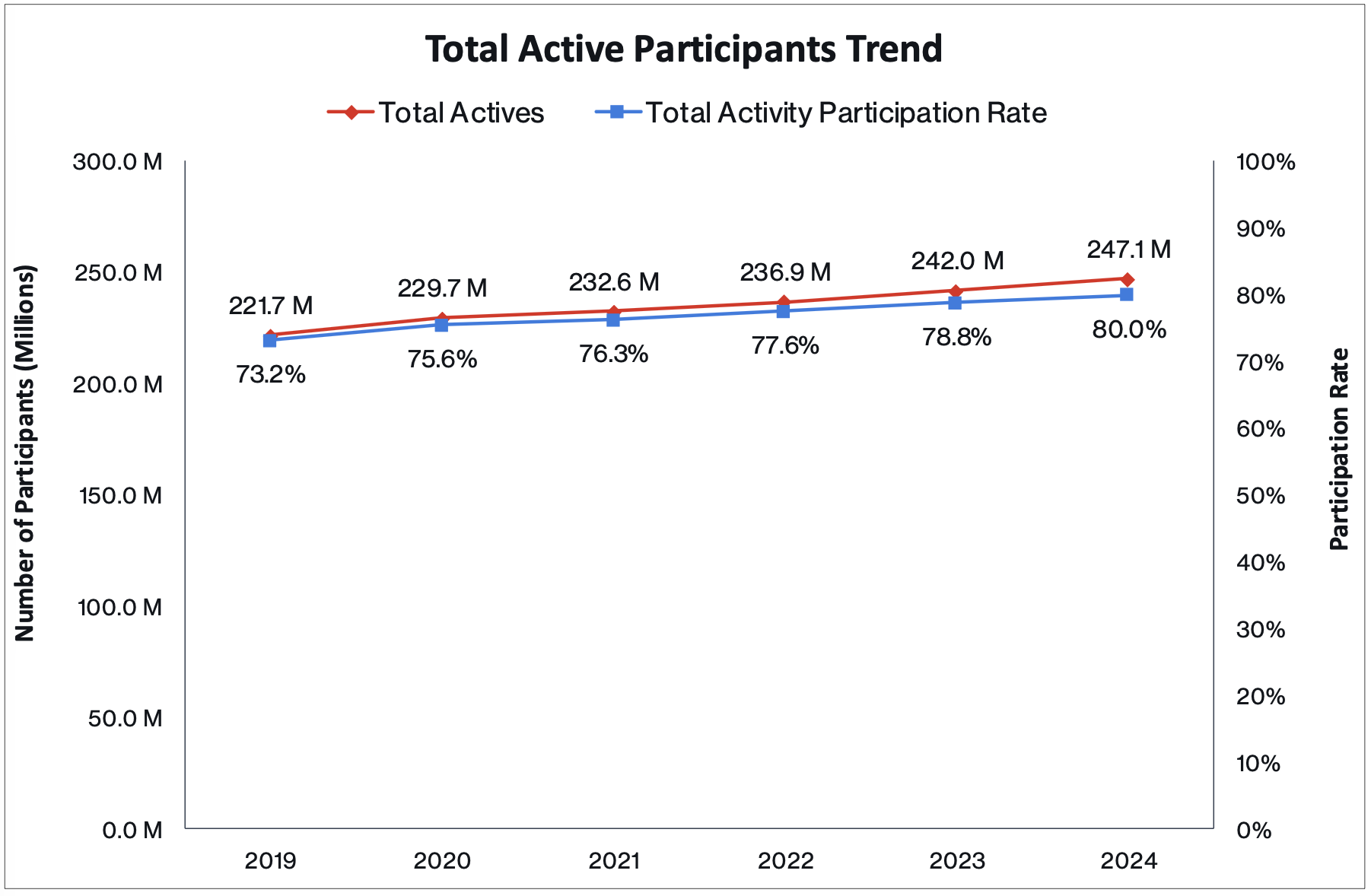 Sports consumer insights with SFIA's topline participation report