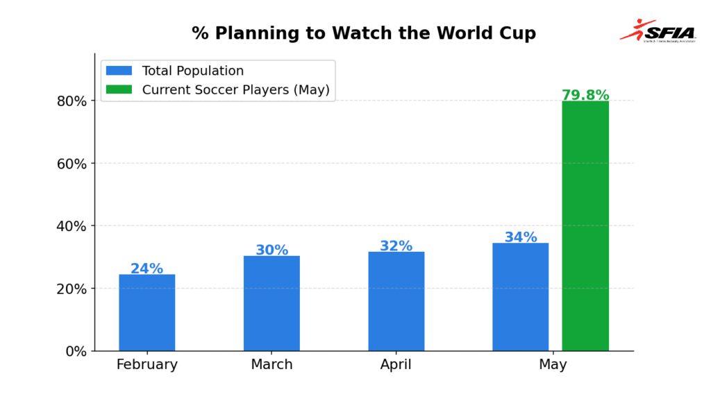 Planning to watch world cup