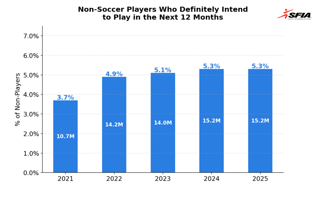 Non-soccer players who definitely intend to play in the next 12 months