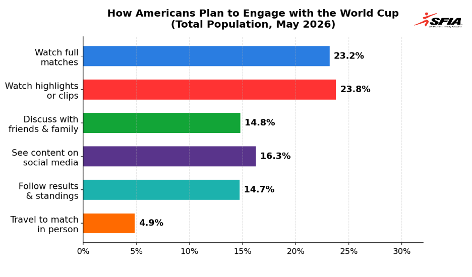 Americans pland to engage with the world cup